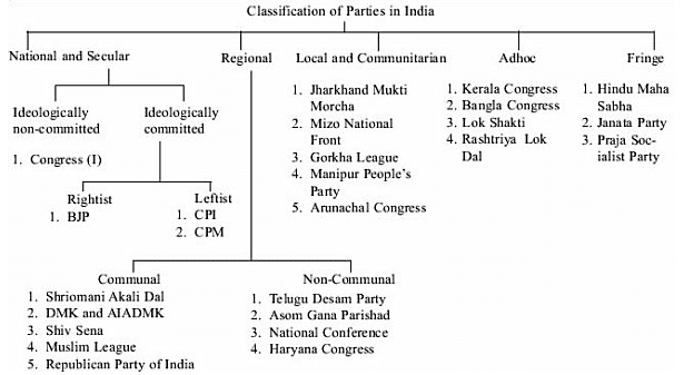 Political Parties in India