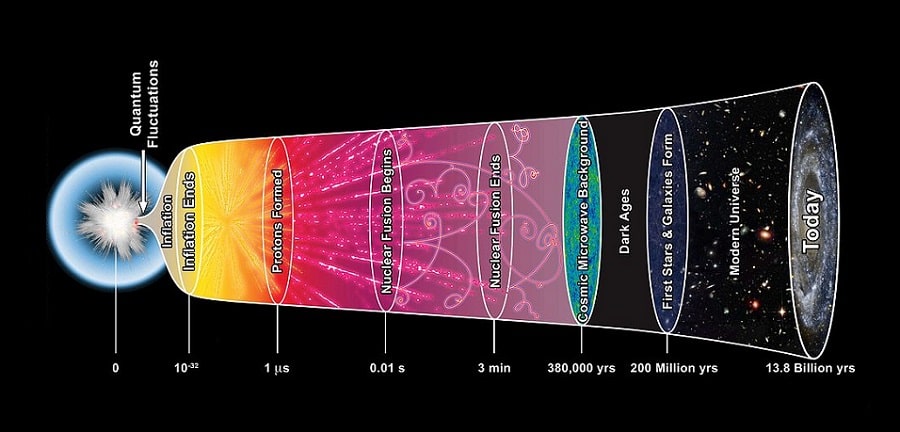 evolution of the universe