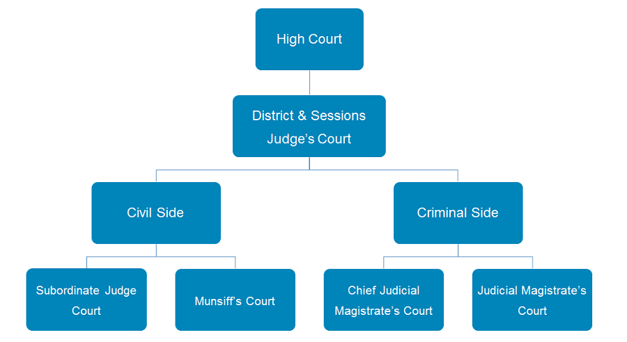 Subordinate Courts - District Court  National Legal Service Authority Lok Adalat