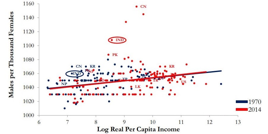 Sex Ratio in India