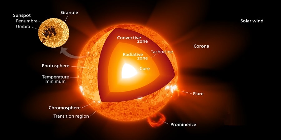 Structure of the Sun