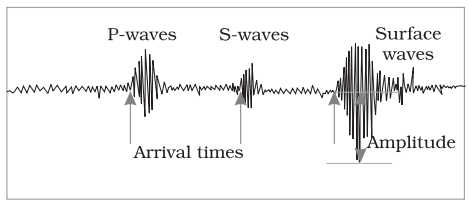 P-waves S-waves