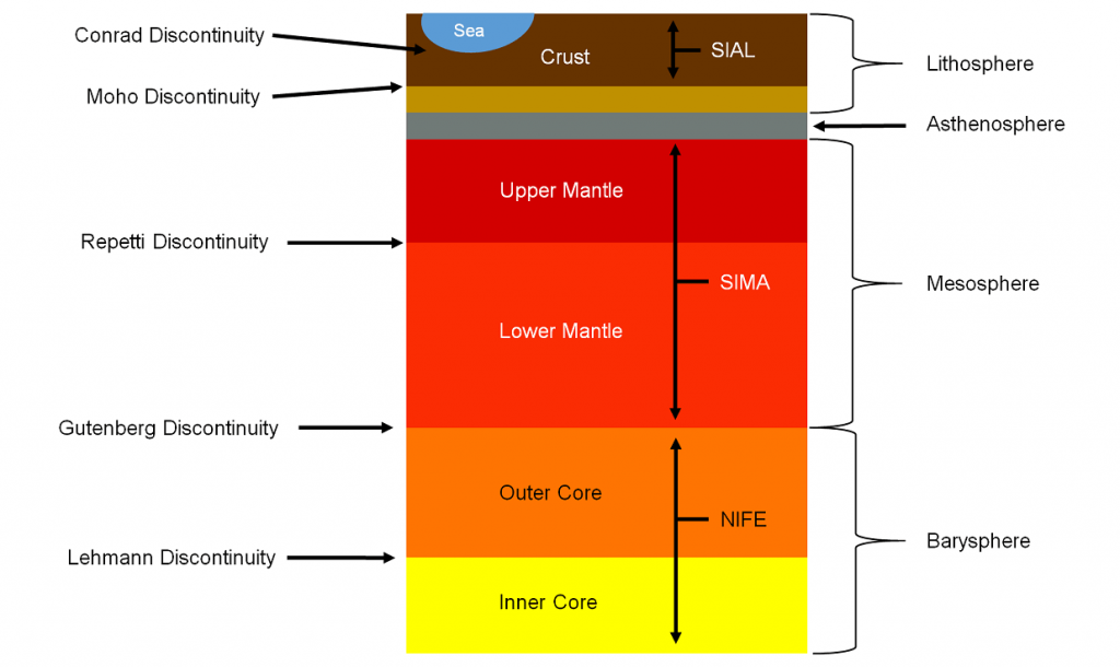 Interior of the Earth Structure of the Earth