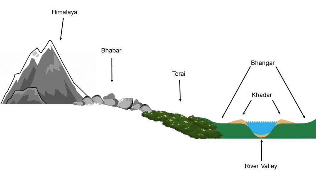 Bhabar Terai Bhangar Khadar